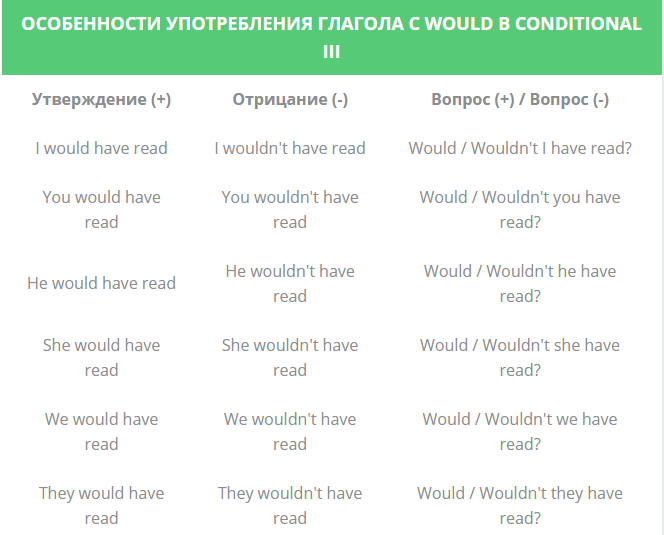Will формы глагола. Will вспомогательный глагол какого времени. 2 форма глагола will. 2 форма глагола will. глаголы будущего времени в английском языке.