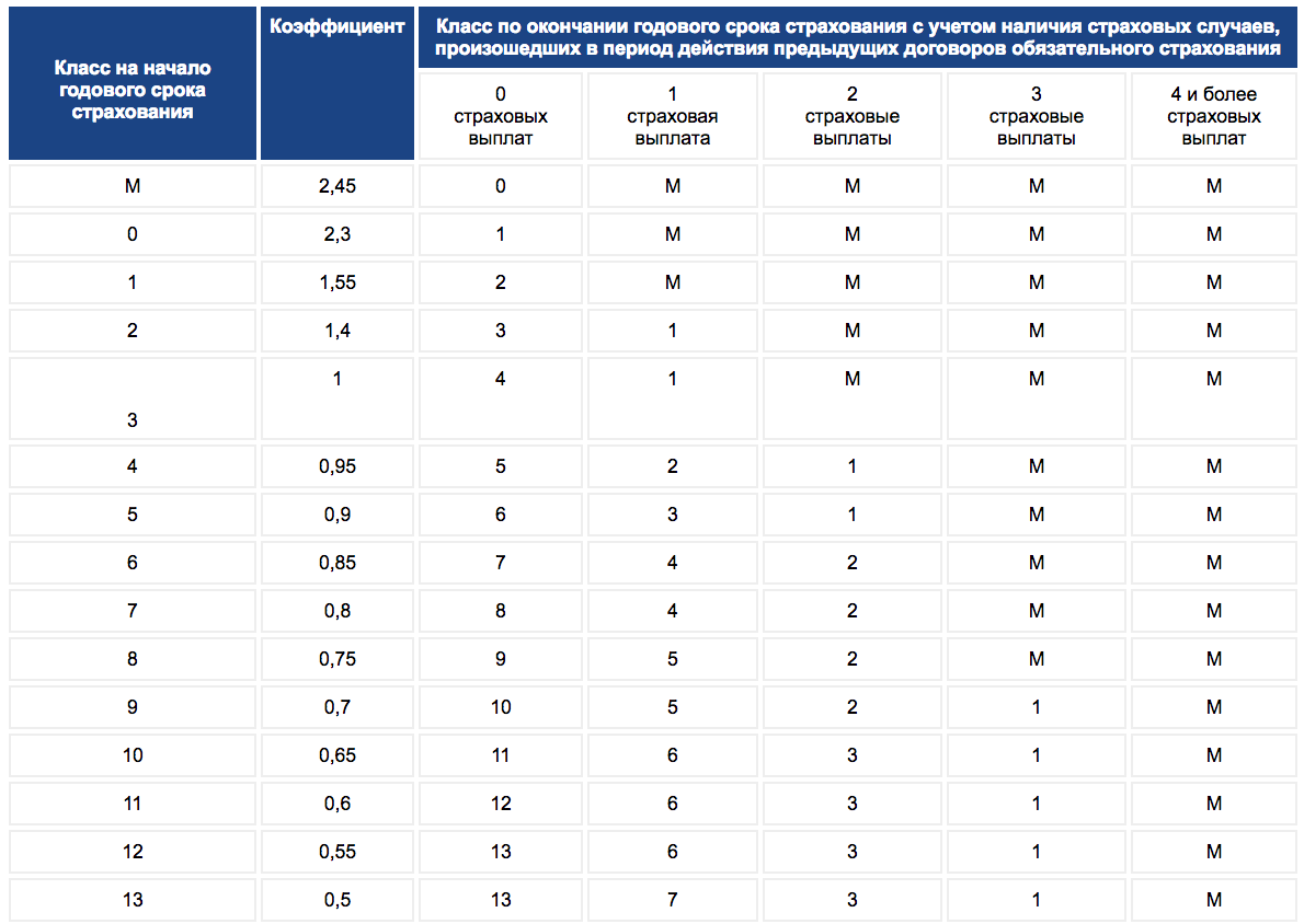 Какой класс страхования. Коэффициент бонус-малус таблица 2020. Таблица коэффициентов страхования ОСАГО. Таблица КБМ ОСАГО 2020. Таблица КБМ 2020 РСА.