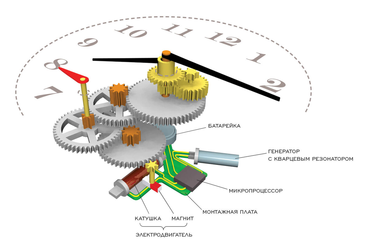 Из чего состоят часы. Схема кварцевого механизма наручных часов. Механизм кварцевых настенных часов схема. Строение кварцевых часов. Устройство кварцевых часов схема.