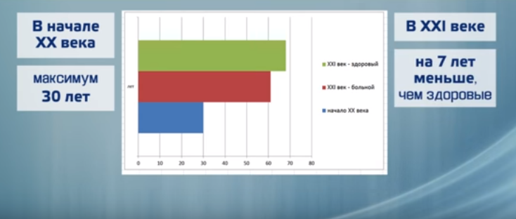 На фото статистика сроки жизни больных. Источник: https://youtu.be/2ifj7NgOcdM