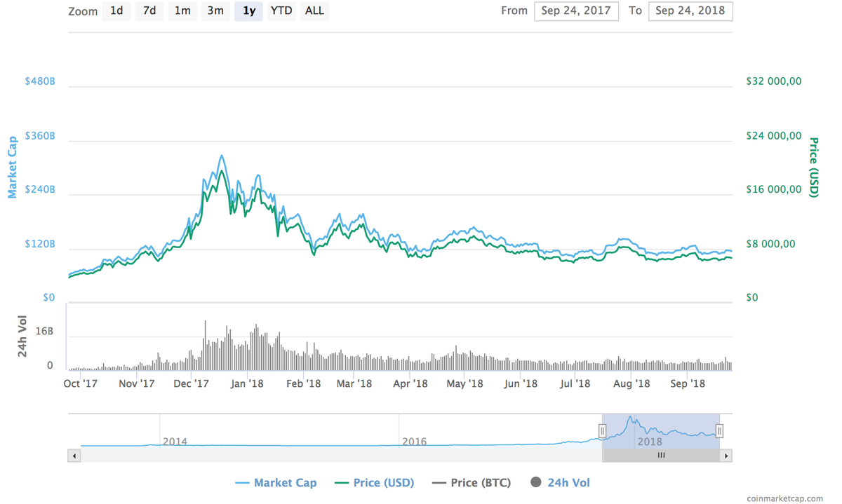 Динамика курса bitcoin за год. Источник: Coinmarketcap