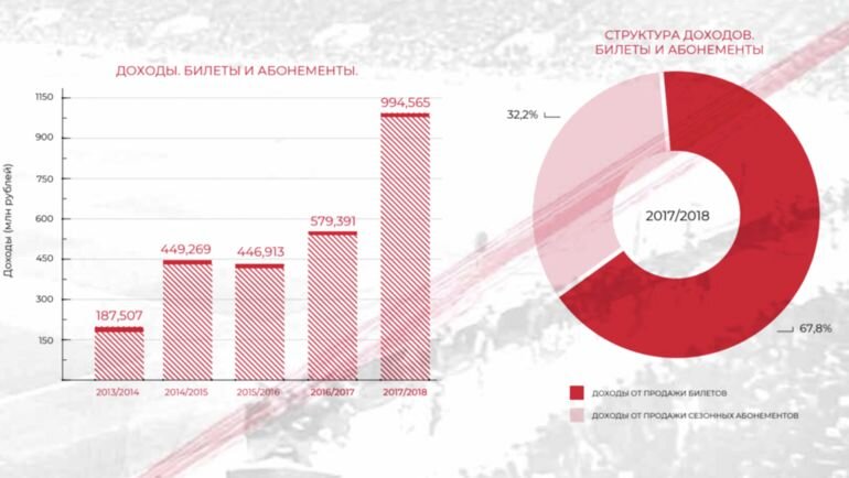 Любопытно будет взглянуть на показатели доходов за сезон 2018/19.