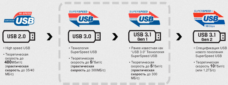 На схеме наглядно видна разница версий USB