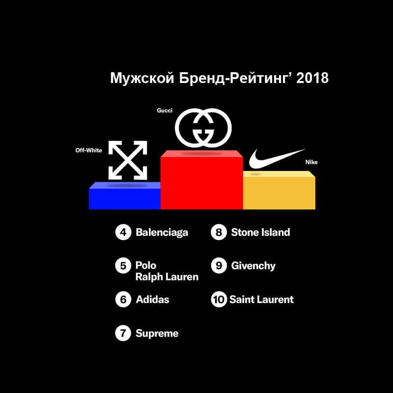 Лучшие бренды 2018 года по данным Lyst.com