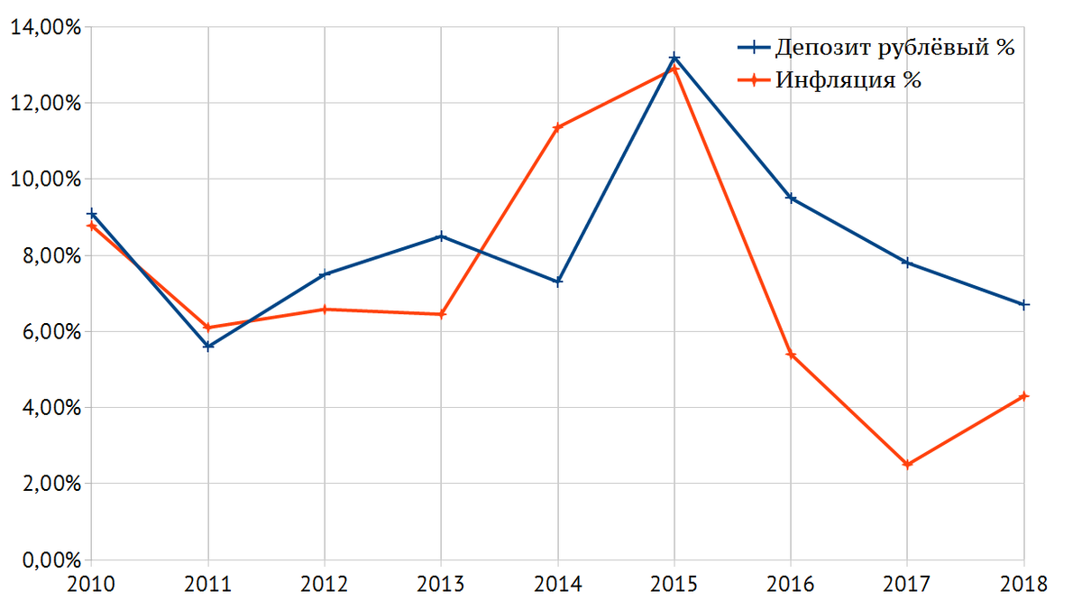Средневзвешенная ставка по годовым депозитам и инфляция за последние 8 лет (данные ЦБ РФ и Росстата)
