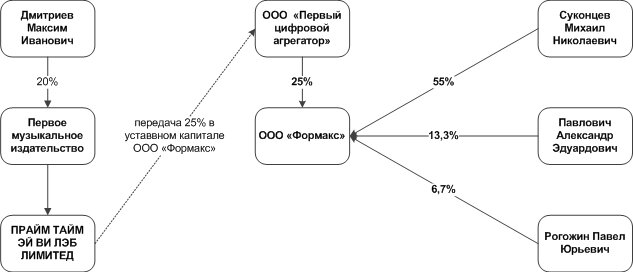 Рао и воис расторгают договора и переходят на новую схему