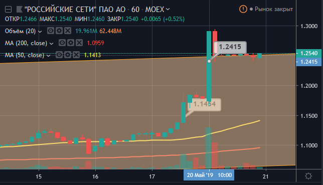  Ралли Россетей ао продолжается, часовой график