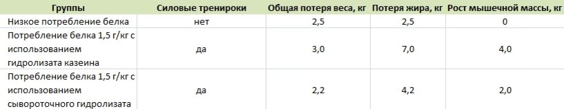 Результаты исследования для трёх групп испытуемых