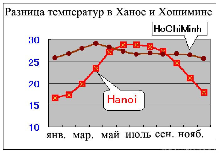 Погода вьетнам на 14. Климат Вьетнама график. Средняя температура во Вьетнаме по месяцам. Ханой температура по месяцам.