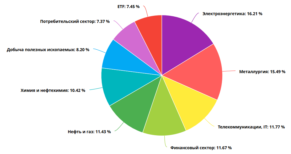 Из каких секторов состоит. Колесо баланса жизни 5 сфер. Колесо баланса жизни 8 сфер. Структура ввп россии 2019 по отраслям. Из каких секторов состоит.