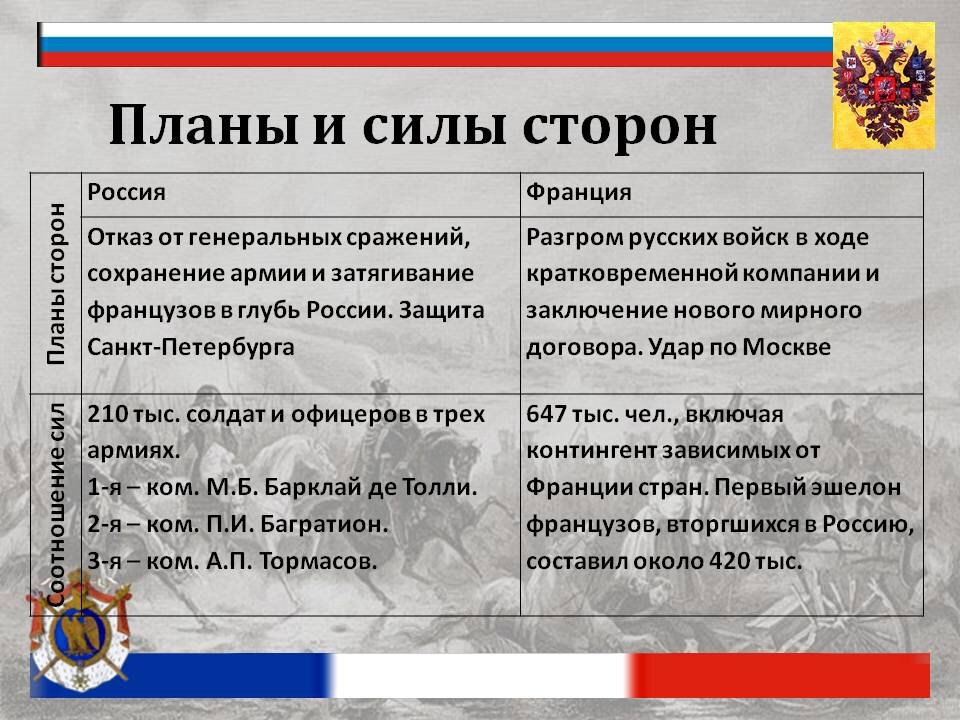 Заполните таблицу отечественная война 1812