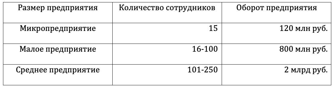 Чем отличается малое предприятие от микропредприятия. Чем отличается малое предприятие от микропредприятия. Чем отличается малое предприятие от микропредприятия. Малое предприятие численность. Чем отличается малое предприятие от микропредприятия.
