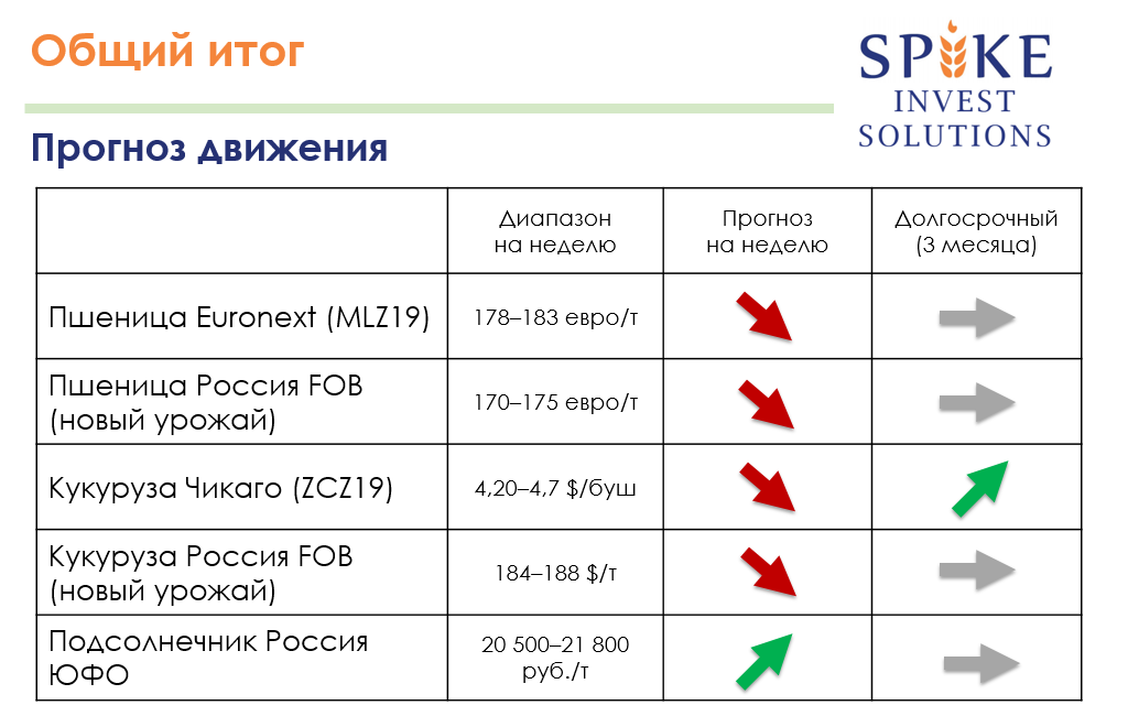 Общий прогноз
