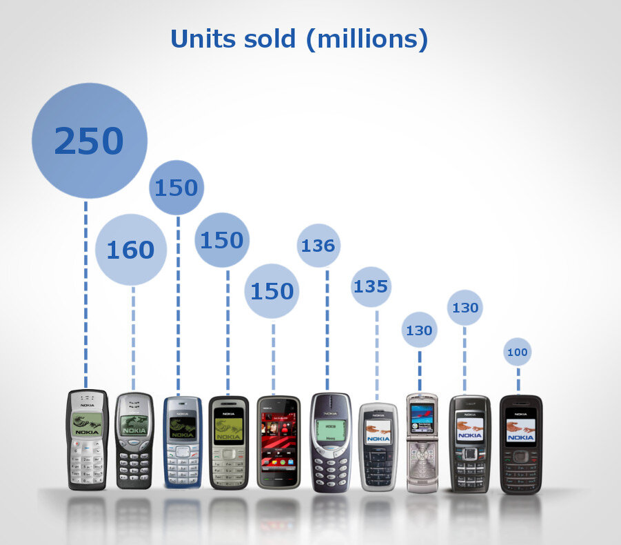 Nokia 1100 разошлась по миру тиражом в 250 миллионов копий