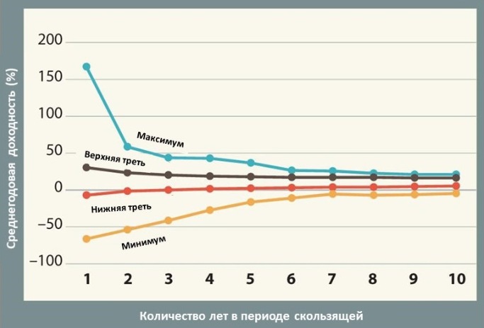 Диапазон доходностей SP500