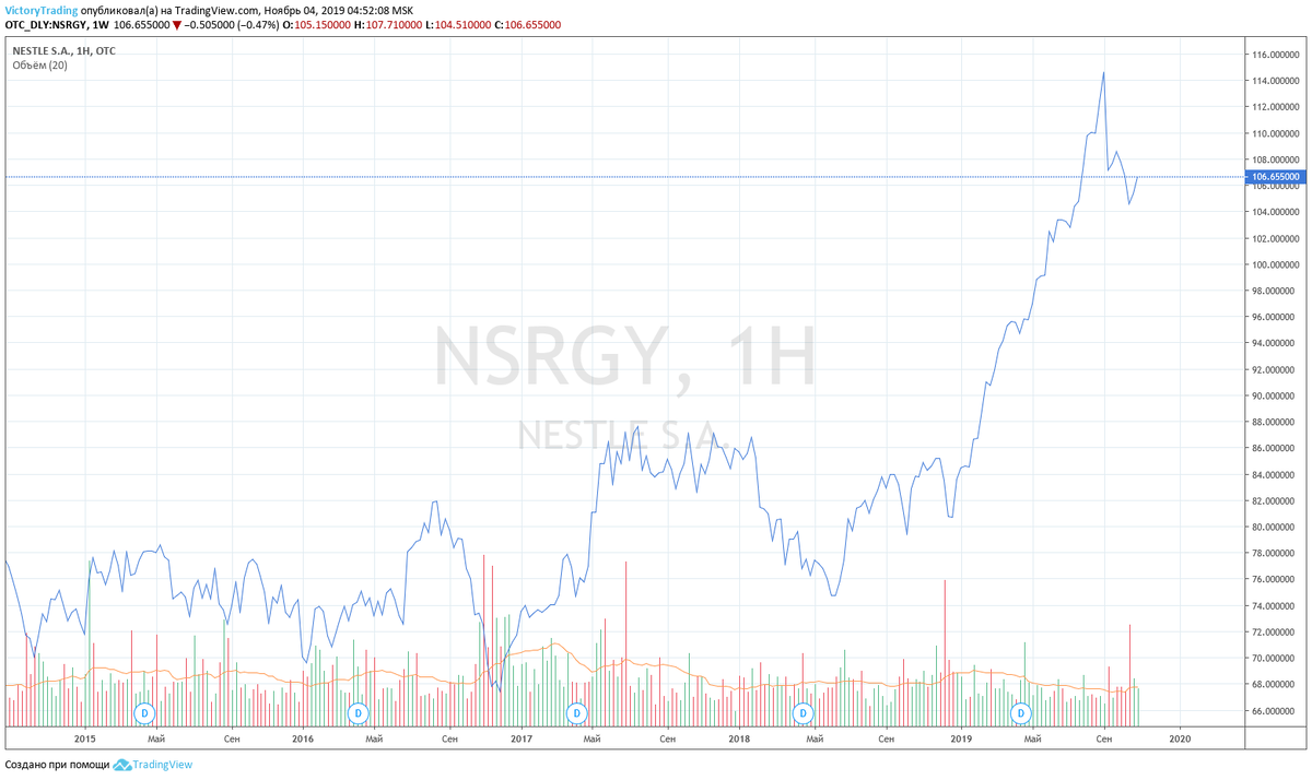 График стоимости акции Nestle