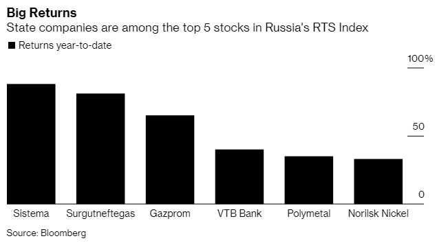 Russian index