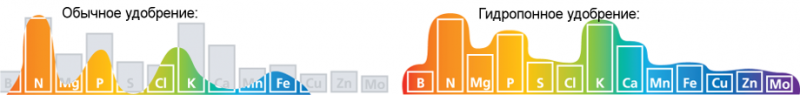 Доступность  питательных элементов при использовании гидропонных удобрений  кардинально отличается от доступности элементов в обычном удобрении для  земли