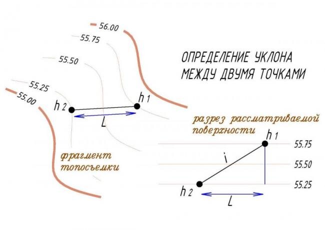 Выбор направления трассы. Уклон местности формула. Формула вычисления уклона. Определить естественный уклон местности. Уклон рельефа.