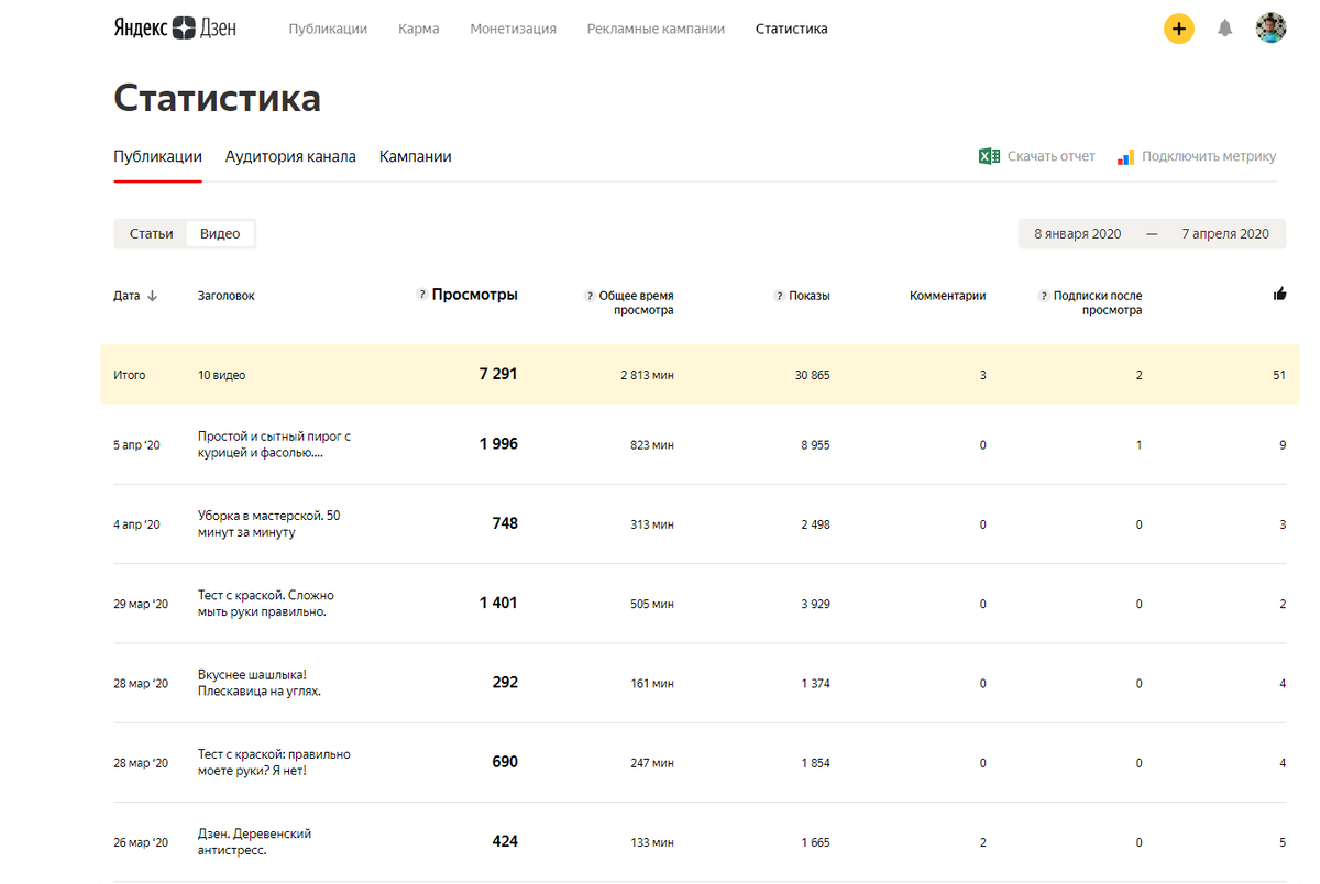 Дзен улыбнулся и 50 000 человек посмотрели моё видео, которое я снимал для удовольствия. За один день.