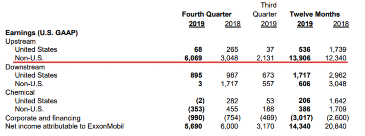 Выручка компании Exxon Mobil 