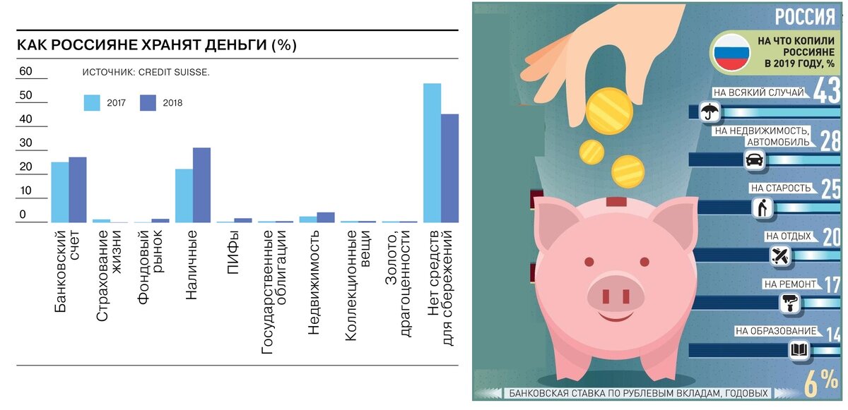 Сфера куда вкладывает деньги меценат. Годовая премия. Как россияне хранят сбережения. Как россияне хранят деньги. Сбережения россиян статистика.