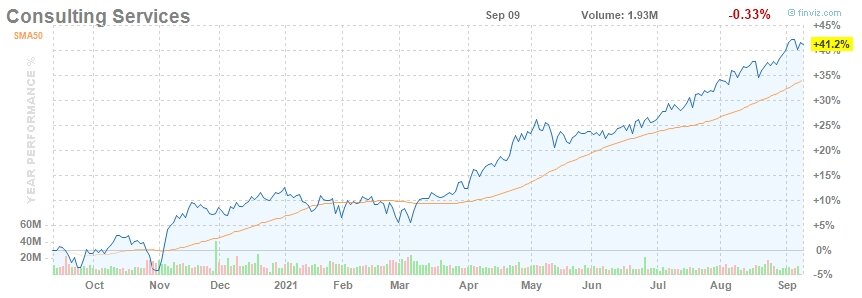 Индустрия Consulting Services выросла на фондовом рынке на 41% за последние 12 месяцев