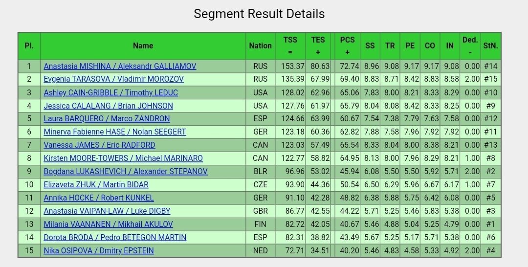 итоговая таблица чр по фигурному катанию женщины. олимпийские игры 2022 фигурное катание. фигурное катание олимпиада 2022. реклама олимпийских игр 2022. результат фигурного катания сегодня таблица женщины.