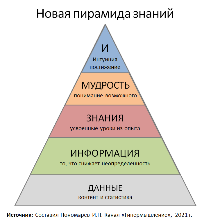 Пирамида что это. Пирамида знаний. Пирамида познания. Пирамида мудрость знания. Пирамида знания бренда.