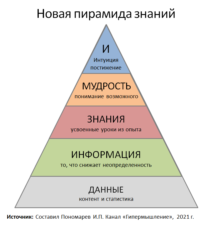 Пирамида править. Пирамида знаний. Пирамида познания. Пирамида мудрость знания. Пирамида знания бренда.