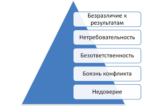 Вот так выглядит пирамида Пороков команды