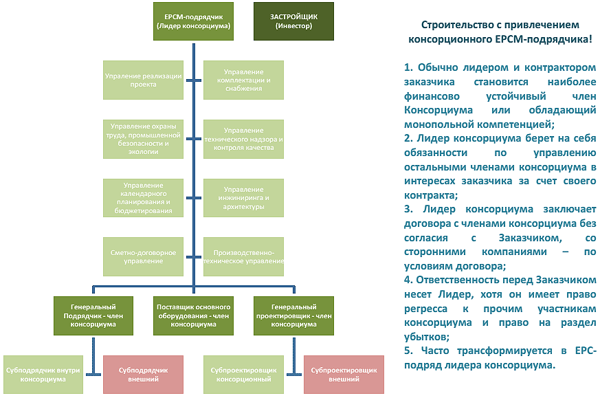 Epc подрядчик. Схема реализации строительного проекта. Структурная схема реализации строительного проекта. Схема управления строительством. Структура реализации проекта строительства.