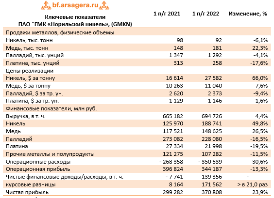 Норильский никель 2022. ПАО «ГМК «Норильский никель». Норильский никель структура. Норильский никель отчетность. Годовой доход Норильский никель.