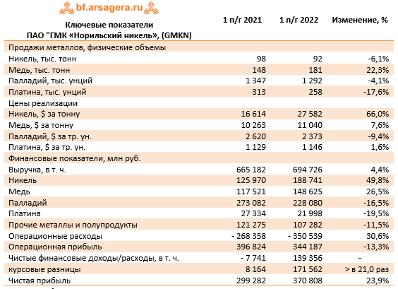 Норникель отчет 2023. ПАО «ГМК «Норильский никель». Норильский никель структура. Норильский никель отчетность. Годовой доход Норильский никель.