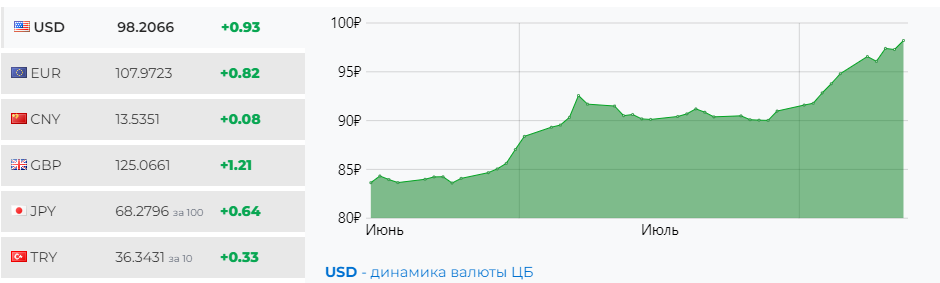 Курс доллара, взятый с сайта ForStaf.ru.