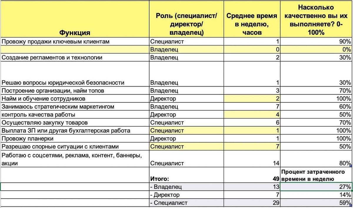 Распределение функций
