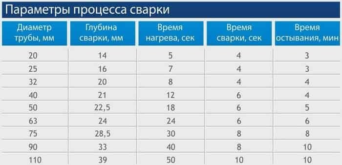 Пайка полипропиленовых труб своими руками: этапы работ. Как правильно сделать