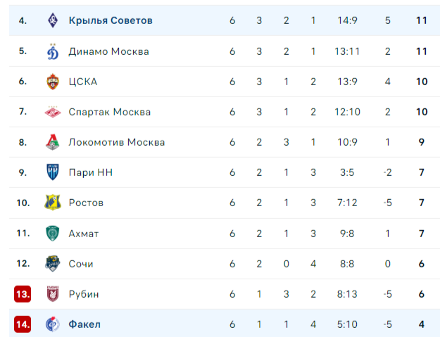 Итоги тура по футболу. Португалия премьер лига турнирная та. Факел Воронеж турнирная таблица. Таблица РФПЛ после 20 тура по футболу. Премьер Лигу таблицу на сегодня.