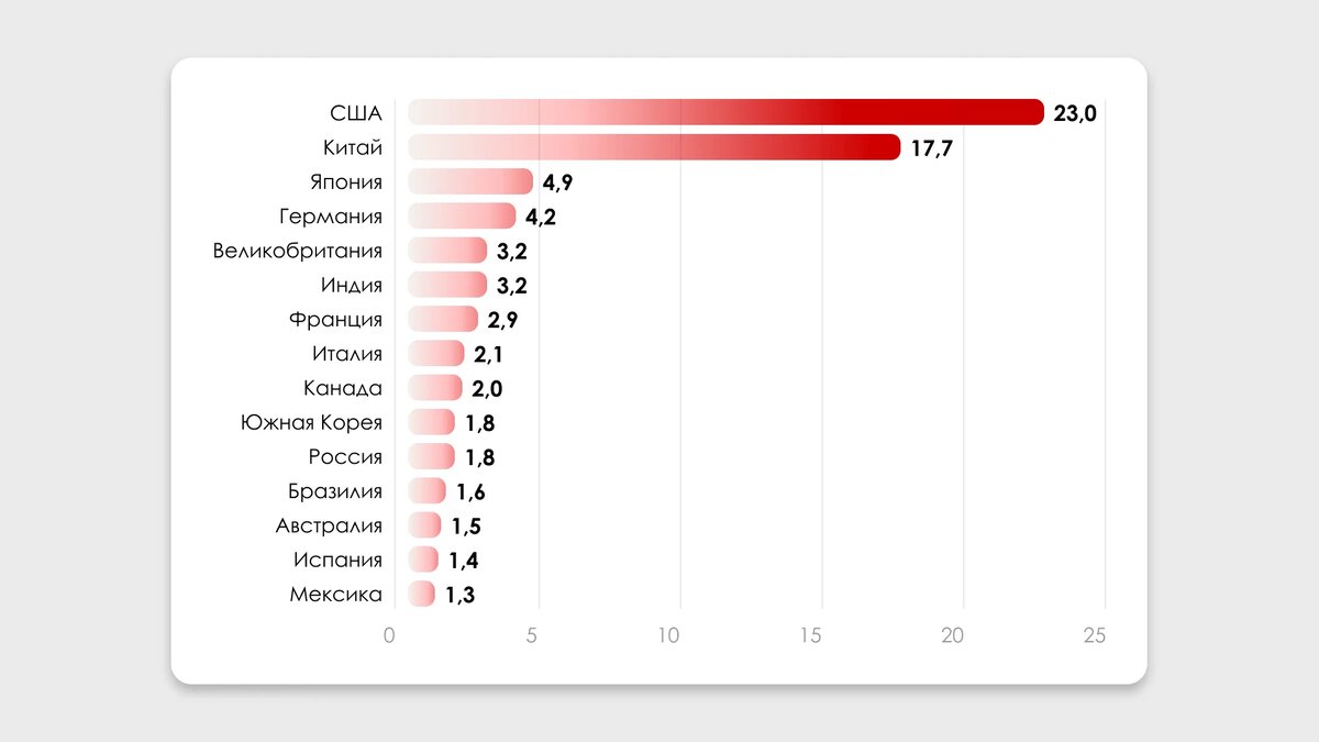 Страны-лидеры по ВВП в 2021 году, трлн долларов. Источник: Прогноз, текущее значение и динамика ВВП России в 2022 году, https://bankstoday.net/last-articles/vvp-rossii-2022