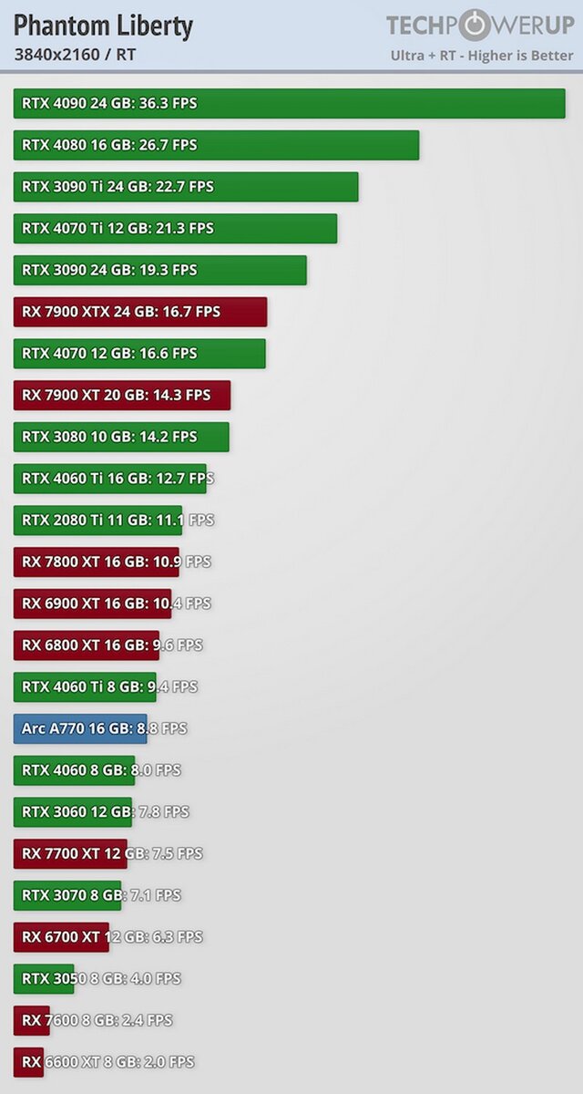    Таков путь. Видеокарты Radeon не справляются с новой версией Cyberpunk 2077