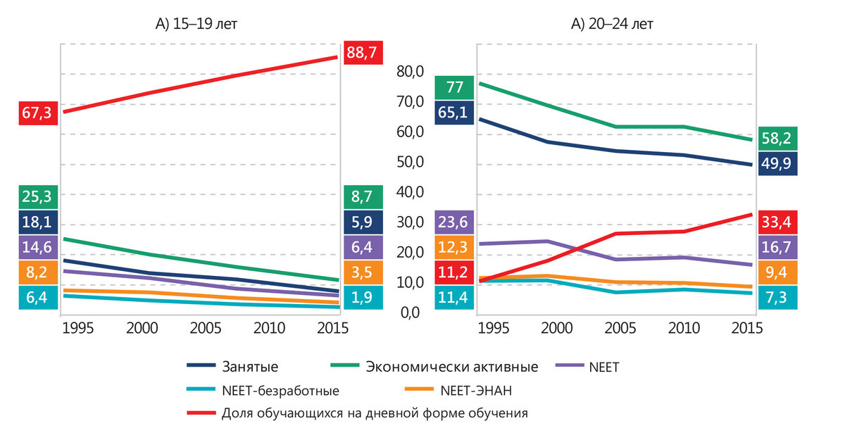 Показатели положения молодежи на российском рынке труда, 1995–2015 гг., в % от численности соответствующей возрастной группы. (Источник: доклад «Российский рынок труда: тенденции, институты, структурные изменения», 2017)