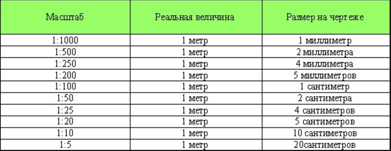 Калькулятор чертежей. Как высчитать масштаб в сантиметрах. Масштаб 1 к 50 это сколько. Таблица масштаба 1-20. Как понять Размеры масштаба.