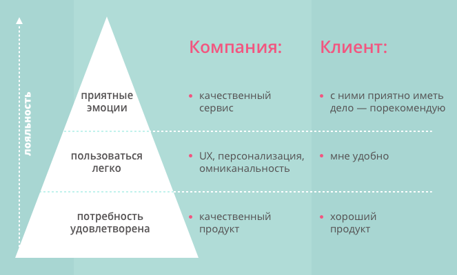 Пирамида клиентского опыта. Качественный клиентский сервис. Концепция клиентского сервиса. Пирамида лояльности.