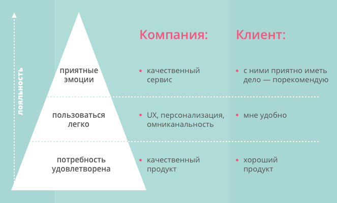 Что значит client. Пирамида клиентского опыта. Качественный клиентский сервис. Концепция клиентского сервиса. Пирамида лояльности.