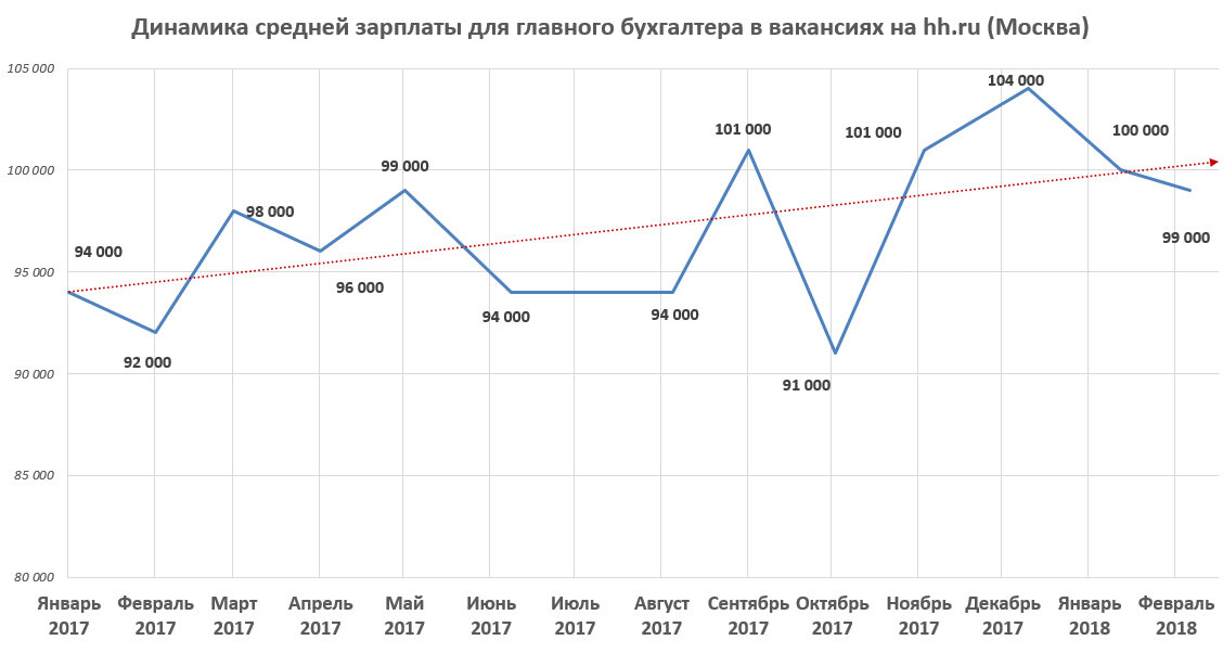 На линии тренда можно проследить, что наблюдается некоторый рост