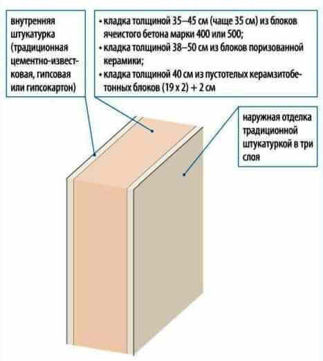 Из чего лучше сделать однослойную стену дома.