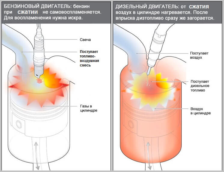 Чем отличается бензиновый двигатель от дизельного
