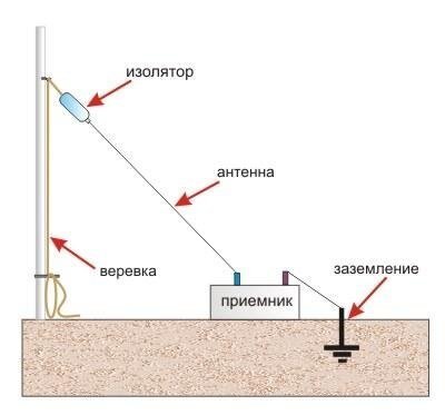 Антенна для радио своими руками