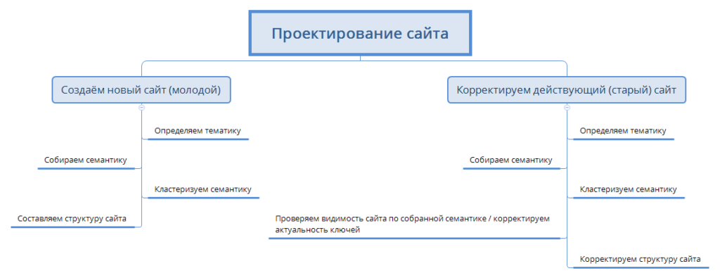 Проектирование проекта сайта. Проектирование сайта. основы проектирование сайта. особенности проектирования сайтов. проектирование создания сайта.