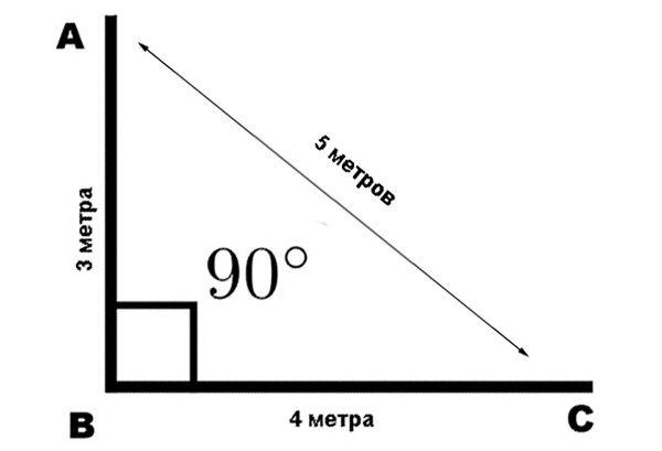 Так можно получить прямой угол на участке